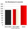 Highest Arc Resistance for Medium Voltage Busbars